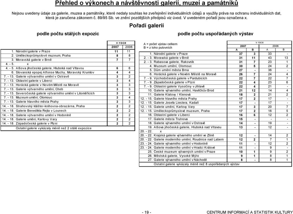 podle počtu stálých expozic Pořadí galerií podle počtu uspořádaných výstav v roce 2007 2006 1. Národní galerie v Praze 11 11 2. Uměleckoprůmyslové muzeum, Praha 8 8 3. Moravská galerie v Brně 7 7 4.