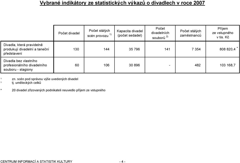 Kč Divadla, která pravidelně produkují divadelní a taneční představení Divadla bez vlastního profesionálního divadelního souboru - stagiony 130