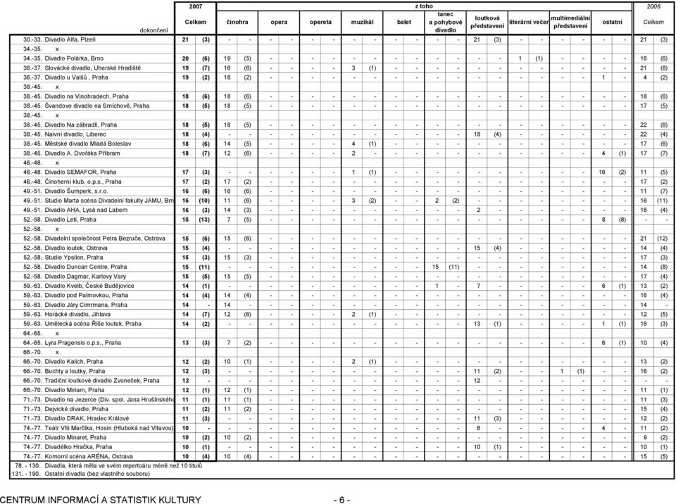 x 38.-45. Divadlo na Vinohradech, Praha 18 (6) 18 (6) - - - - - - - - - - - - - - - - - - 18 (6) 38.-45. Švandovo divadlo na Smíchově, Praha 18 (5) 18 (5) - - - - - - - - - - - - - - - - - - 17 (5) 38.