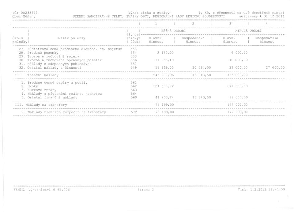činnost činnost činnost činnost 27. Zůstat ková cena prodaného dlouhod. hm. majetku 553 28. Prodané pozemky 554 2 170,00 6 000,00 29. Tvorba a zúčtování rezerv 555 30.