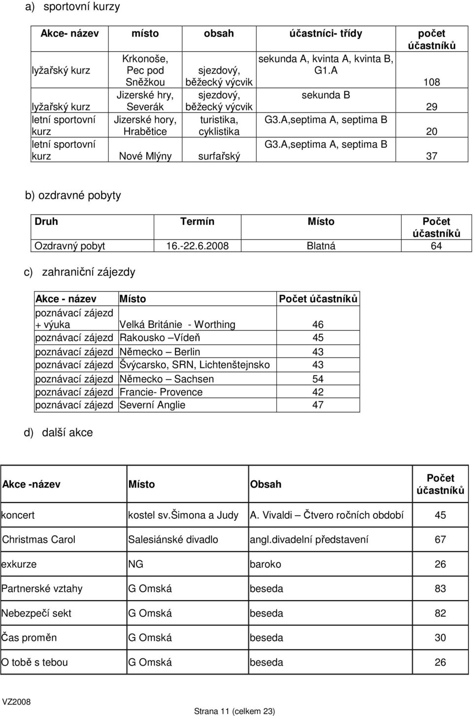 A,septima A, septima B 20 letní sportovní kurz Nové Mlýny surfařský G3.A,septima A, septima B 37 b) ozdravné pobyty Druh Termín Místo Počet účastníků Ozdravný pobyt 16.