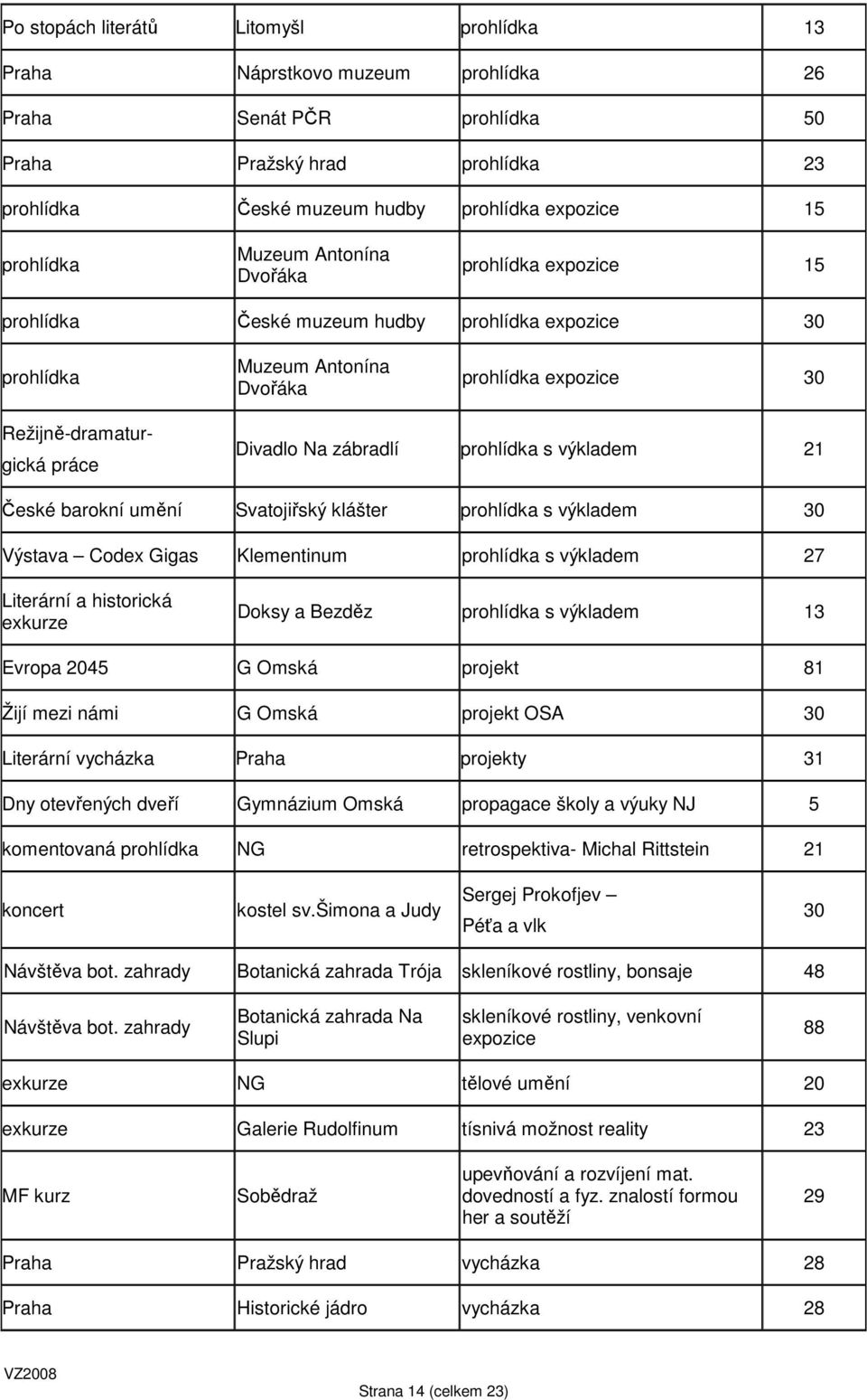 Divadlo Na zábradlí prohlídka s výkladem 21 České barokní umění Svatojiřský klášter prohlídka s výkladem 30 Výstava Codex Gigas Klementinum prohlídka s výkladem 27 Literární a historická exkurze