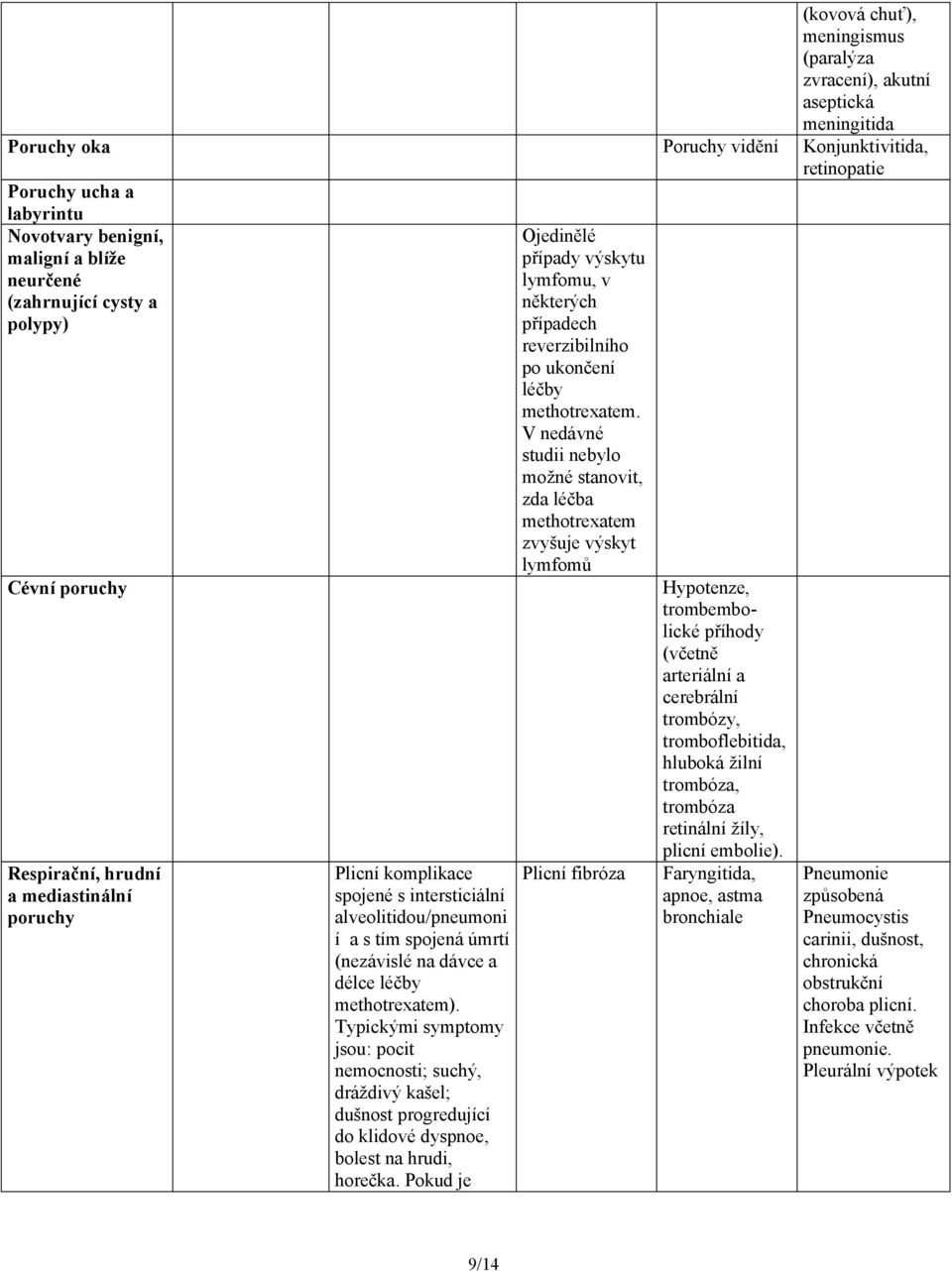 dávce a délce léčby methotrexatem). Typickými symptomy jsou: pocit nemocnosti; suchý, dráždivý kašel; dušnost progredující do klidové dyspnoe, bolest na hrudi, horečka.