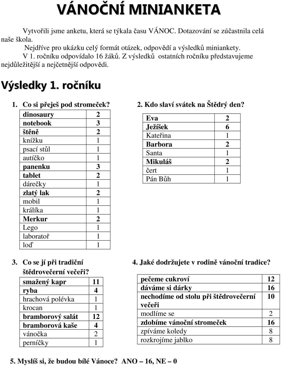 dinosaury 2 Eva 2 notebook 3 Ježíšek 6 štěně 2 Kateřina 1 knížku 1 Barbora 2 psací stůl 1 Santa 1 autíčko 1 Mikuláš 2 panenku 3 čert 1 tablet 2 Pán Bůh 1 dárečky 1 zlatý lak 2 mobil 1 králíka 1