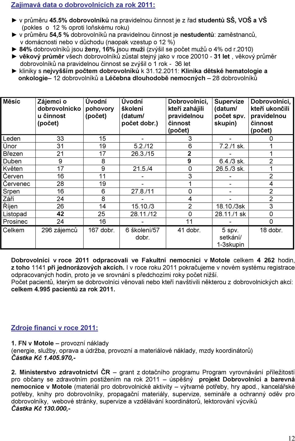 domácnosti nebo v důchodu (naopak vzestup o 12 %) 84% dobrovolníků jsou ženy, 16% jsou muži (zvýšil se počet muţů o 4% od r.