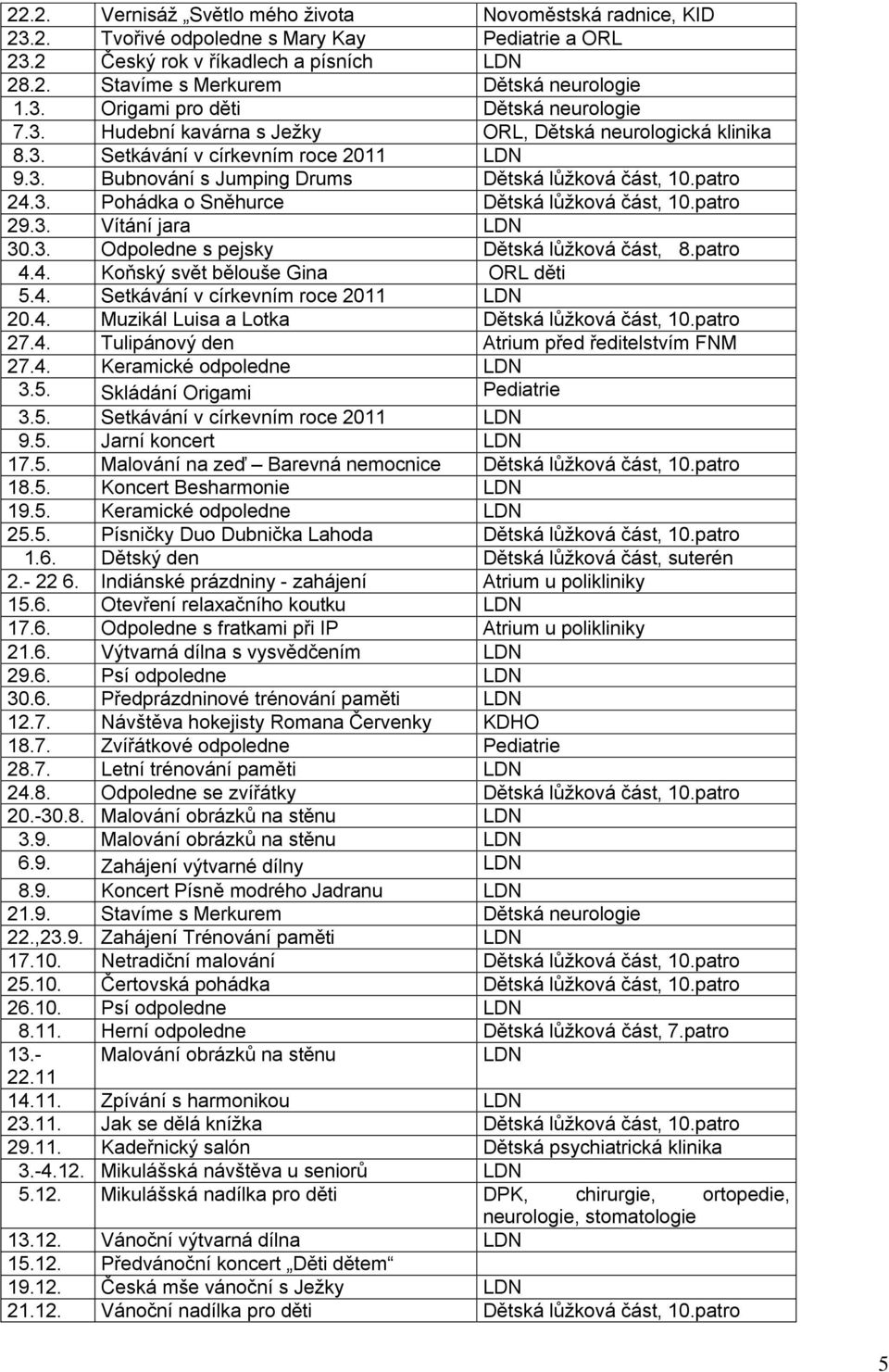patro 29.3. Vítání jara LDN 30.3. Odpoledne s pejsky Dětská lůţková část, 8.patro 4.4. Koňský svět bělouše Gina ORL děti 5.4. Setkávání v církevním roce 2011 LDN 20.4. Muzikál Luisa a Lotka Dětská lůţková část, 10.