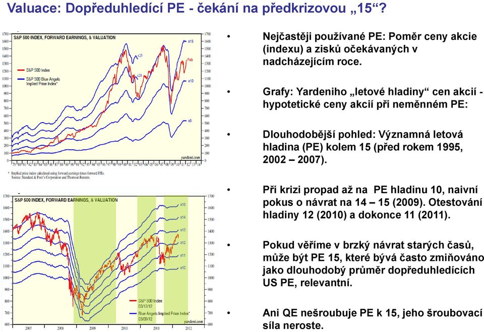 2002 2007). Při krizi propad až na PE hladinu 10, naivní pokus o návrat na 14 15 (2009). Otestování hladiny 12 (2010) a dokonce 11 (2011).