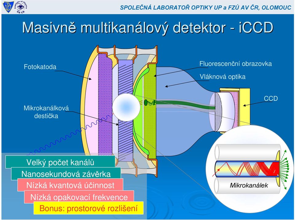 CCD Velký počet kanálů Nanosekundová závěrka Nízká kvantová