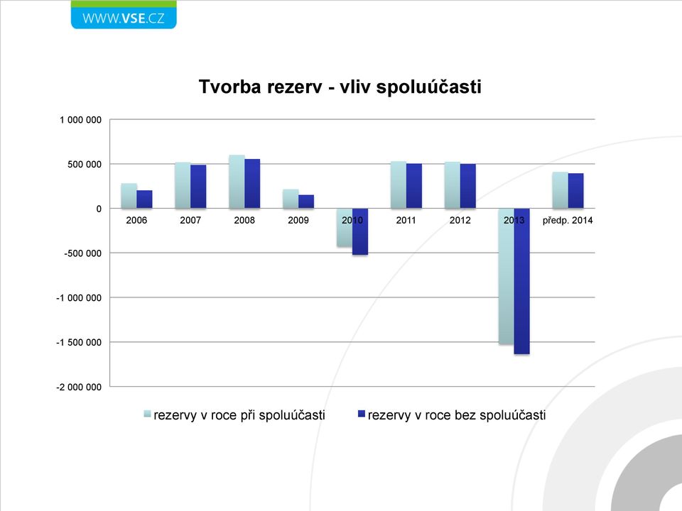2014-500 000-1 000 000-1 500 000-2 000 000 rezervy