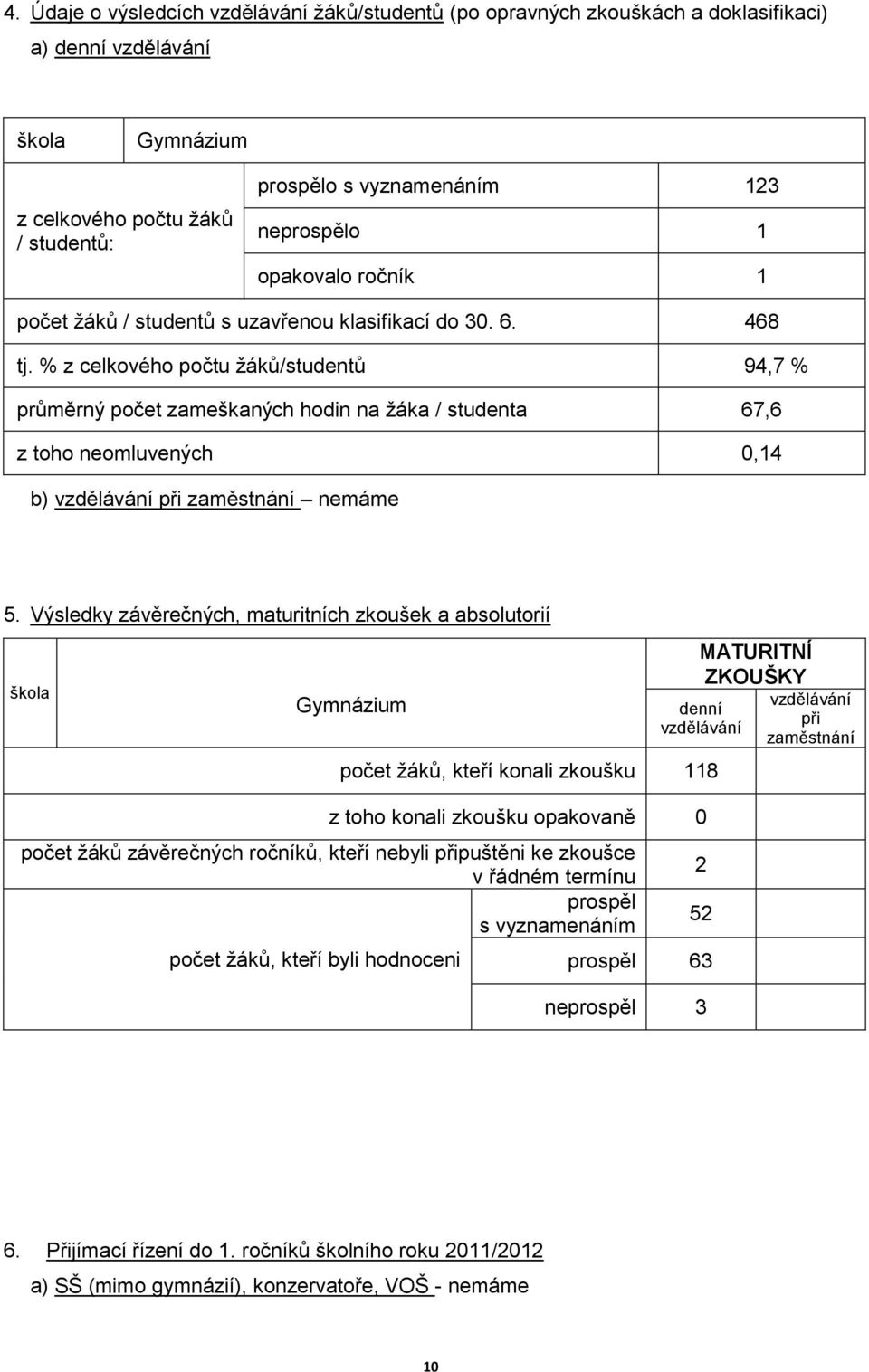 % z celkového počtu žáků/studentů 94,7 % průměrný počet zameškaných hodin na žáka / studenta 67,6 z toho neomluvených 0,14 b) vzdělávání při zaměstnání nemáme 5.