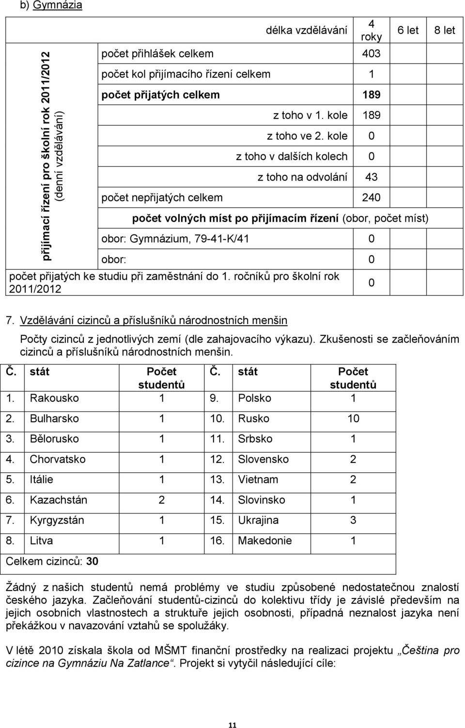 kole 0 z toho v dalších kolech 0 z toho na odvolání 43 počet nepřijatých celkem 240 6 let 8 let počet volných míst po přijímacím řízení (obor, počet míst) obor: Gymnázium, 79-41-K/41 0 obor: 0 počet