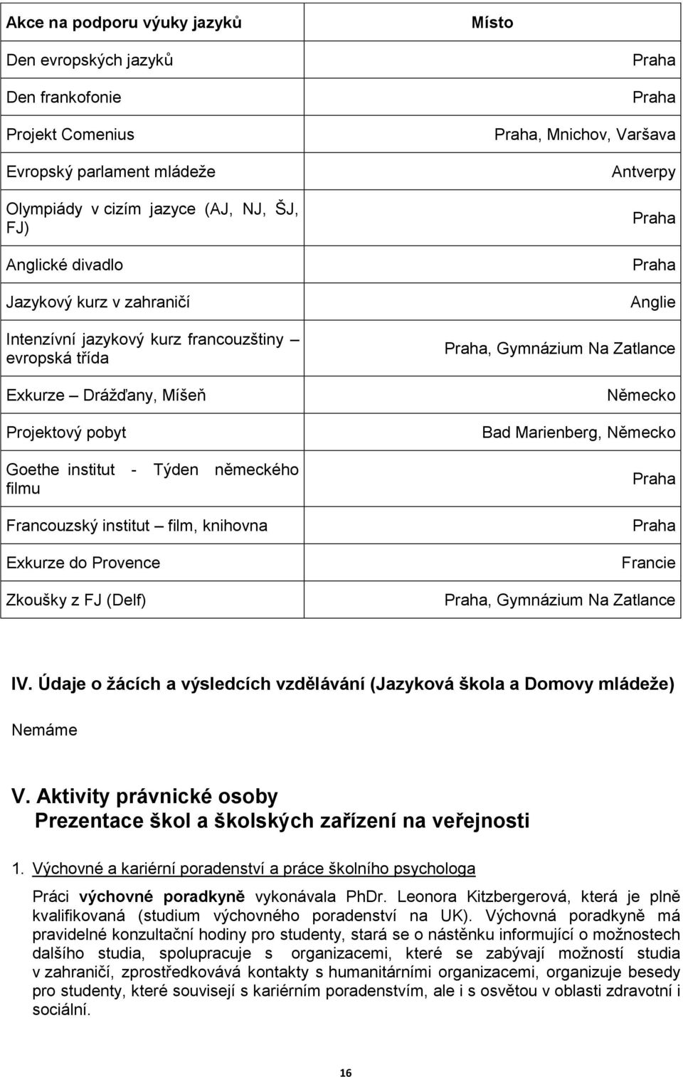 Provence Zkoušky z FJ (Delf) Praha Praha Praha, Mnichov, Varšava Antverpy Praha Praha Anglie Praha, Gymnázium Na Zatlance Německo Bad Marienberg, Německo Praha Praha Francie Praha, Gymnázium Na