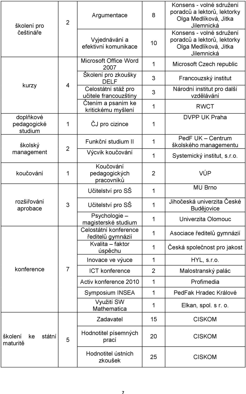 pracovníků Učitelství pro SŠ 1 Učitelství pro SŠ 1 Psychologie magisterské studium Celostátní konference ředitelů gymnázií Kvalita faktor úspěchu Konsens - volné sdružení poradců a lektorů, lektorky