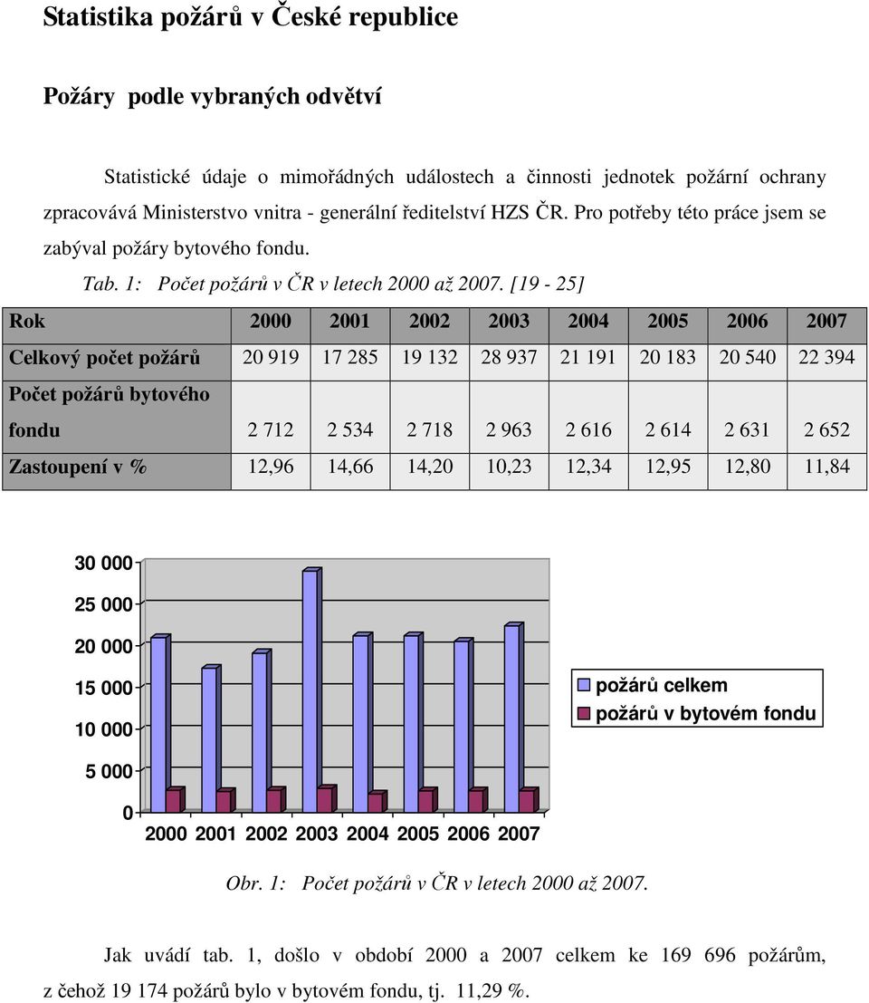 [19-25] Rok 2000 2001 2002 2003 2004 2005 2006 2007 Celkový počet požárů 20 919 17 285 19 132 28 937 21 191 20 183 20 540 22 394 Počet požárů bytového fondu 2 712 2 534 2 718 2 963 2 616 2 614 2 631