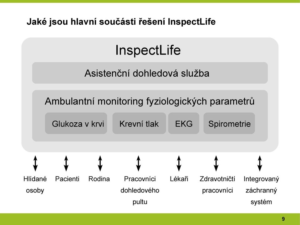 krvi Krevní tlak EKG Spirometrie Hlídané osoby Pacienti Rodina Pracovníci