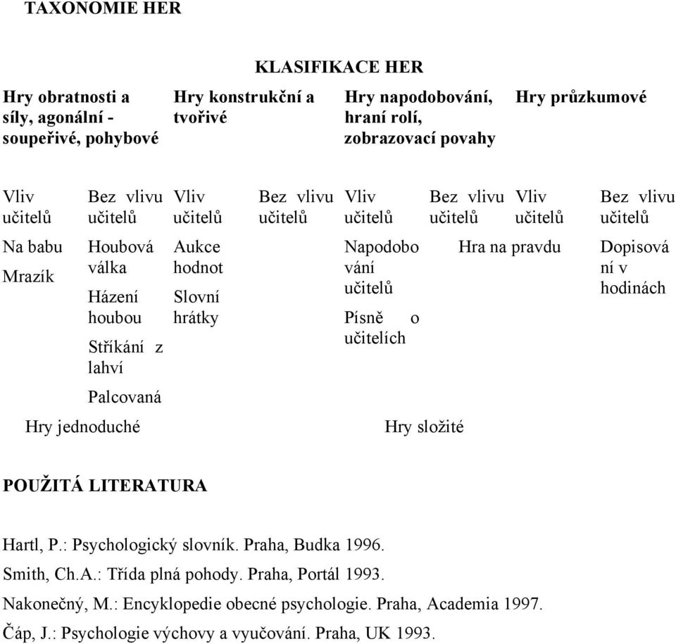 vání Písně o učitelích Hra na pravdu Dopisová ní v hodinách Palcovaná Hry jednoduché Hry složité POUŽITÁ LITERATURA Hartl, P.: Psychologický slovník. Praha, Budka 1996.