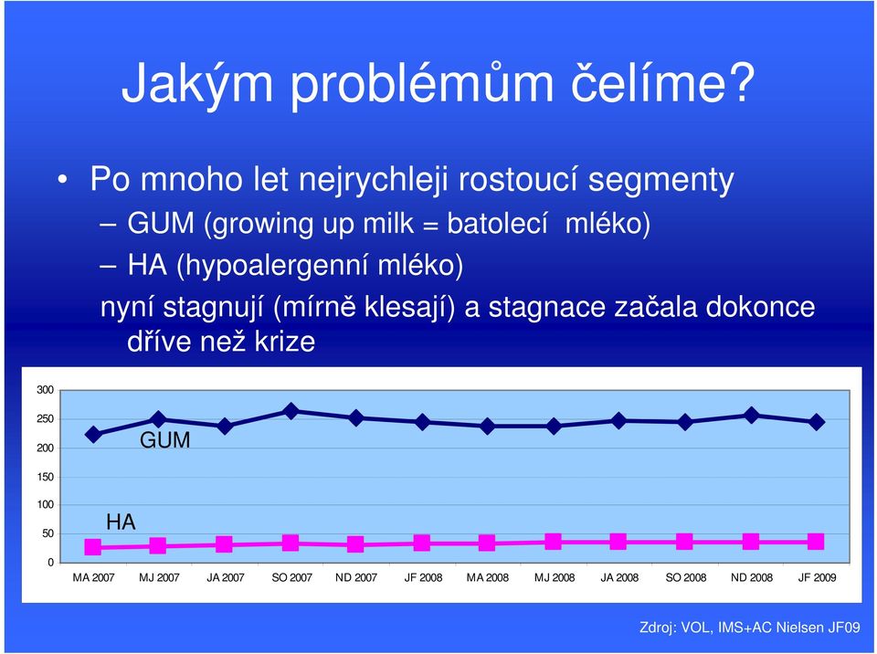 (hypoalergenní mléko) nyní stagnují (mírně klesají) a stagnace začala dokonce dříve než