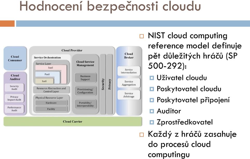 cloudu Poskytovatel cloudu Poskytovatel připojení Auditor