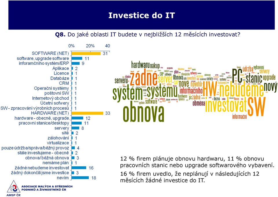 12 % firem plánuje obnovu hardwaru, 11 % obnovu pracovních stanic