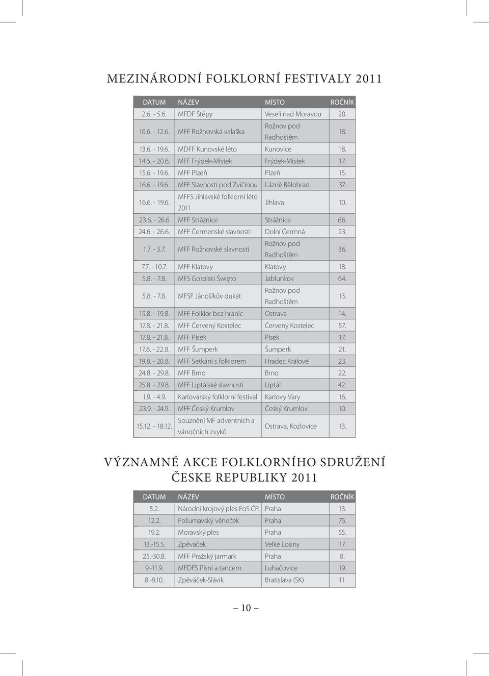 23.6. - 26.6 MFF Strážnice Strážnice 66. 24.6. - 26.6. MFF Čermenské slavnosti Dolní Čermná 23. 1.7. - 3.7. MFF Rožnovské slavnosti Rožnov pod Radhoštěm 36. 7.7. - 10.7. MFF Klatovy Klatovy 18. 5.8. - 7.