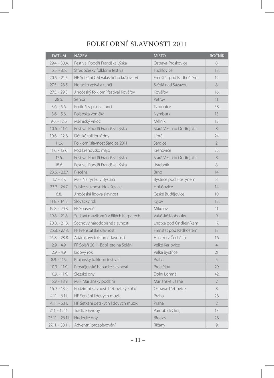9.6. - 12.6. Mělnický vrkoč Mělník 13. 10.6. - 11.6. Festival Poodří Františka Lýska Stará Ves nad Ondřejnicí 8. 10.6. - 12.6. Dětské folklorní dny Liptál 24. 11.6. Folklorní slavnost Šardice 2011 Šardice 2.