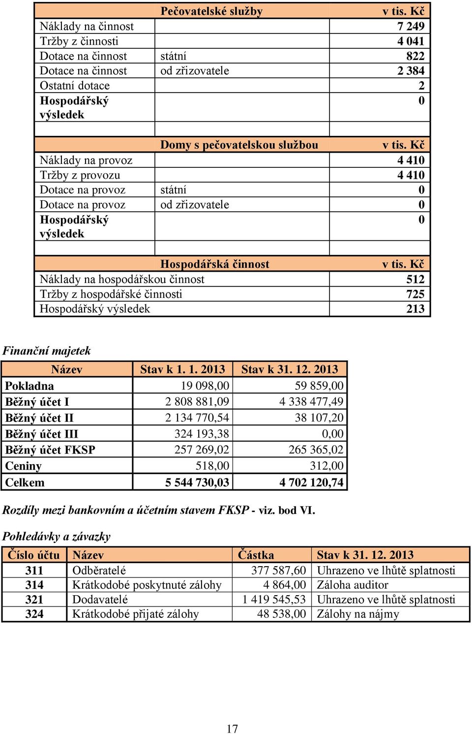 Kč Náklady na provoz 4 410 Tržby z provozu 4 410 Dotace na provoz státní 0 Dotace na provoz od zřizovatele 0 Hospodářský výsledek 0 Hospodářská činnost v tis.