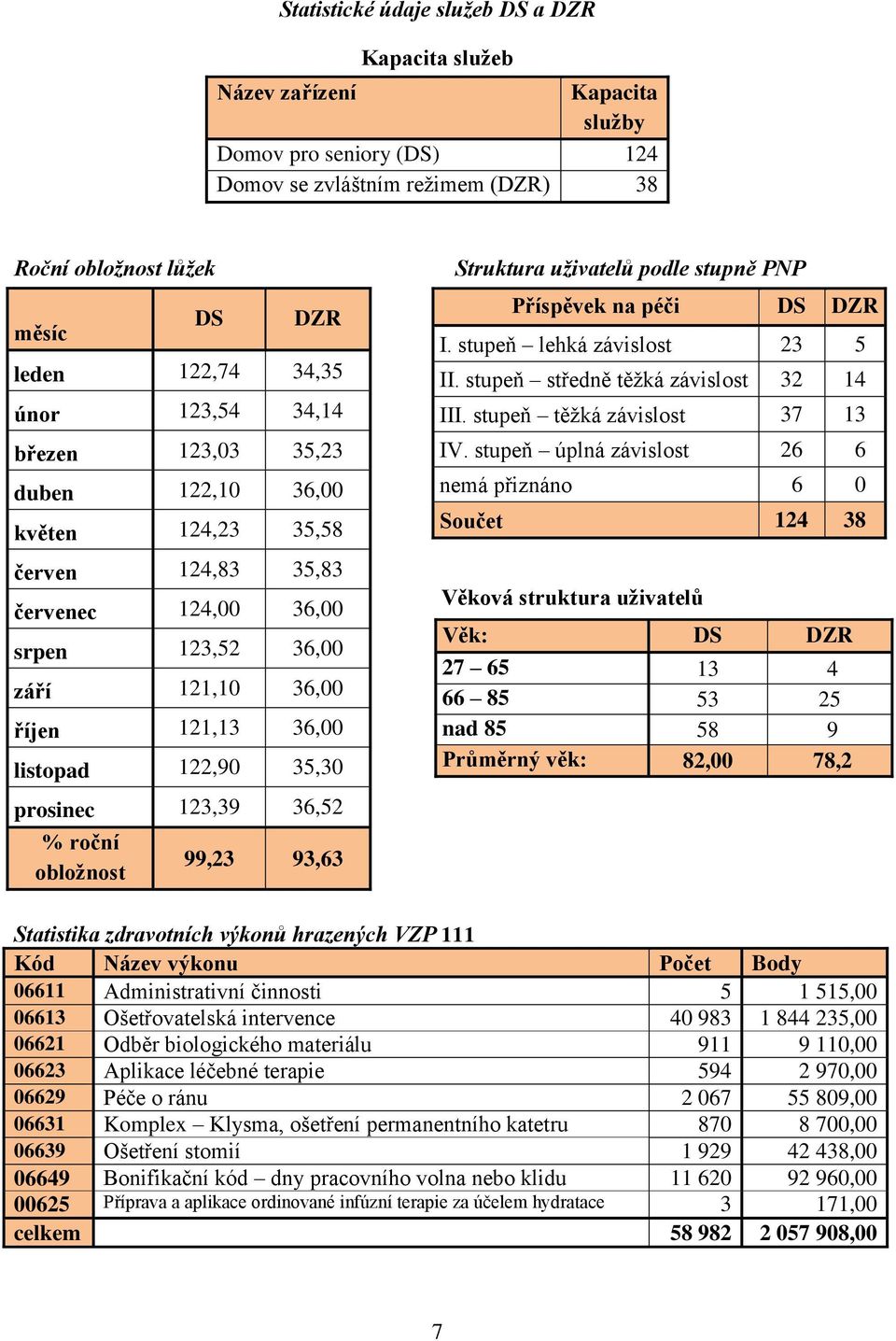 Struktura uživatelů podle stupně PNP Příspěvek na péči DS DZR I. stupeň lehká závislost 23 5 II. stupeň středně těžká závislost 32 14 III. stupeň těžká závislost 37 13 IV.