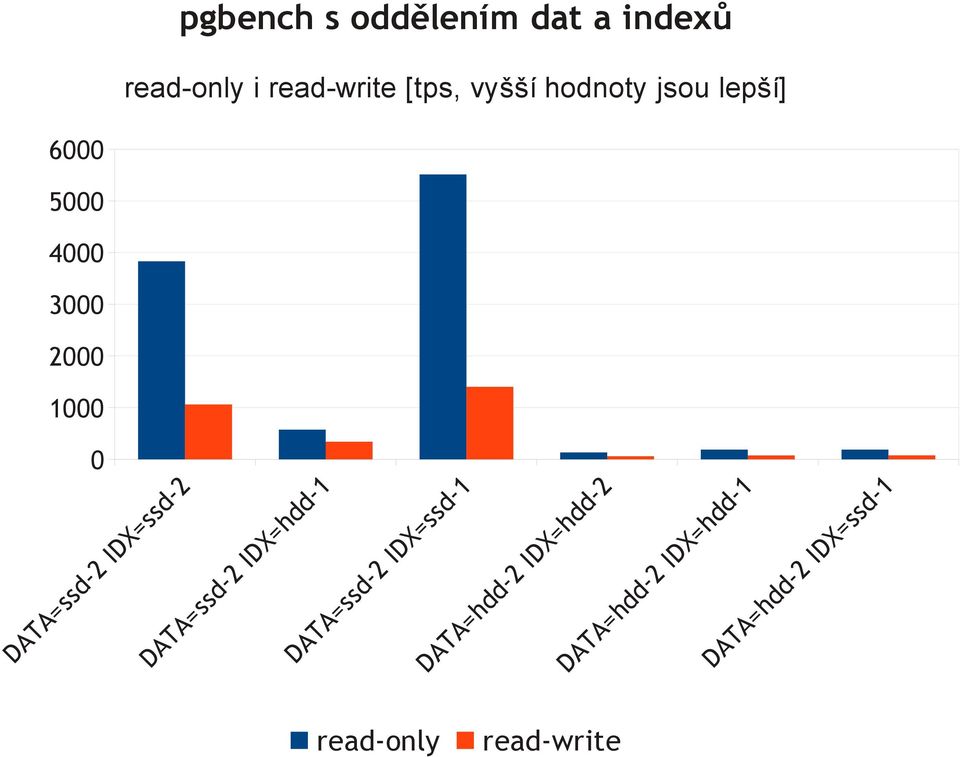 DATA=ssd-2 IDX=ssd-2 DATA=ssd-2 IDX=hdd-1 DATA=ssd-2 IDX=ssd-1