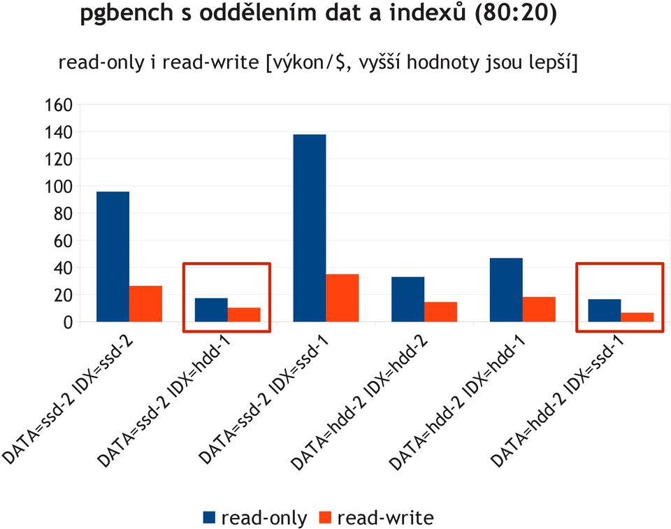 DATA=ssd-2 IDX=ssd-2 DATA=ssd-2 IDX=hdd-1 DATA=ssd-2 IDX=ssd-1