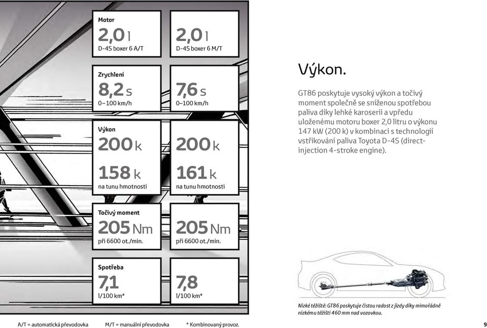 GT86 poskytuje vysoký výkon a točivý moment společně se sníženou spotřebou paliva díky lehké karoserii a vpředu uloženému motoru boxer 2,0 litru o výkonu 147 kw (200 k) v
