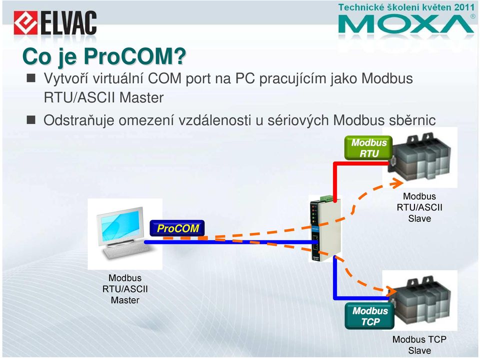 RTU/ASCII Master Odstraňuje omezení vzdálenosti u sériových