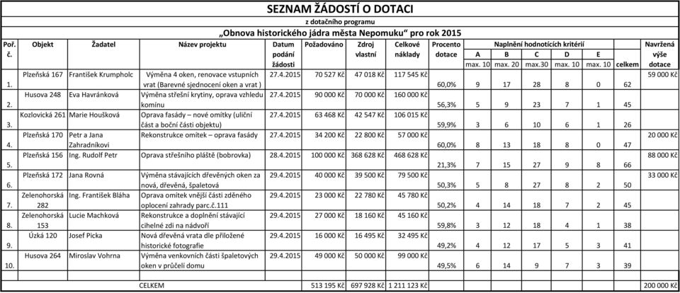 Krumpholc Výměna 4 oken, renovace vstupních vrat (Barevné sjednocení oken a vrat ) Eva Havránková Výměna střešní krytiny, oprava vzhledu komínu Marie Houšková Oprava fasády nové omítky (uliční část a