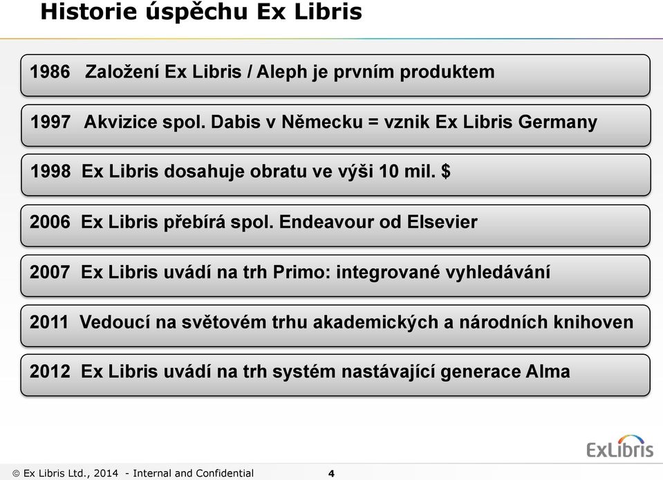 1997 Akvizice spol. Dabis v Německu = vznik Ex Libris Germany 1998 Ex Libris dosahuje obratu ve výši 10 mil.