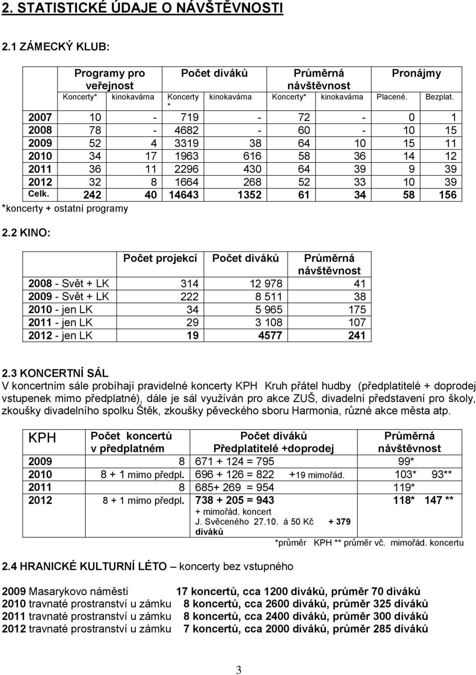 242 40 14643 1352 61 34 58 156 *koncerty + ostatní programy 2.