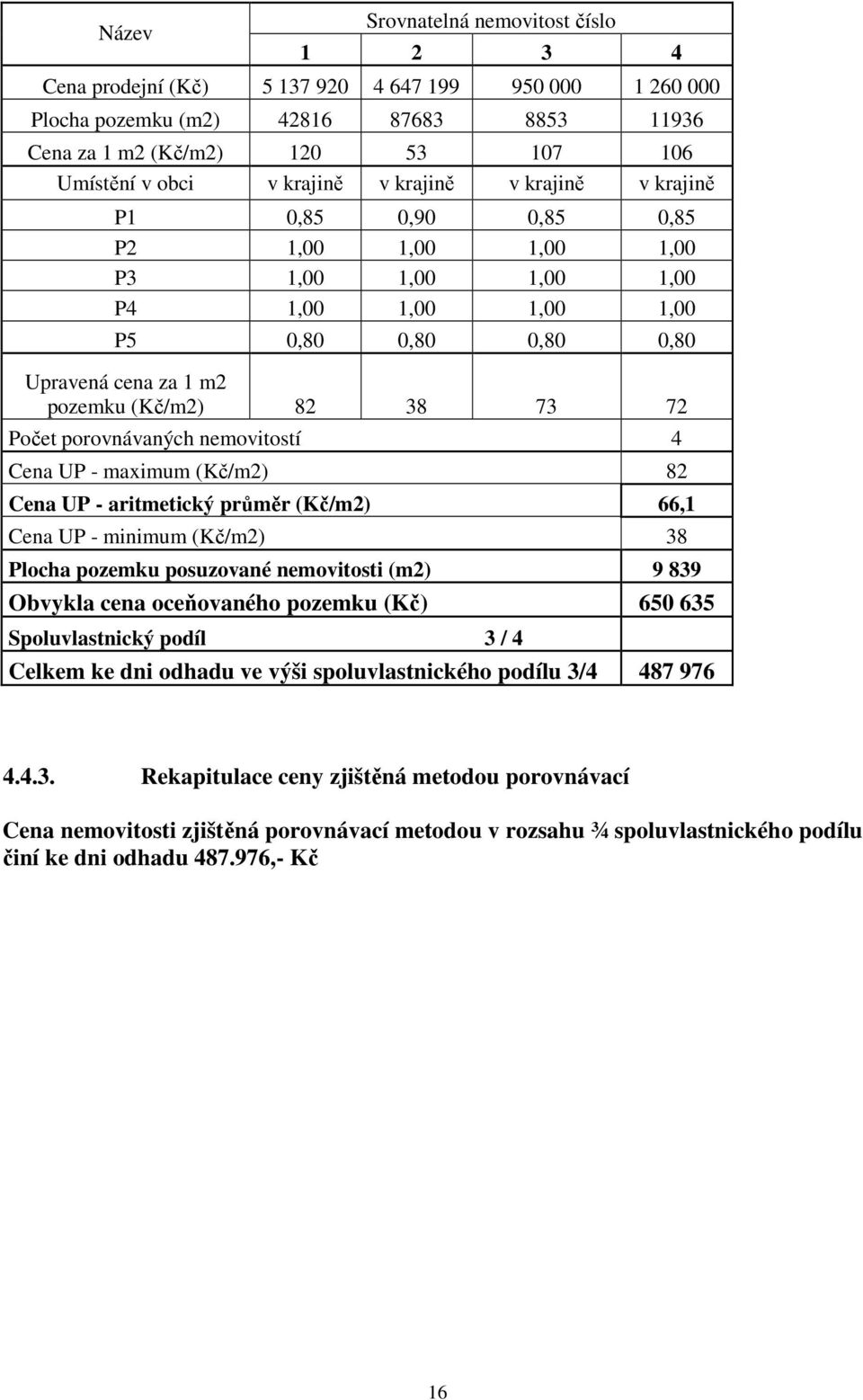 72 Počet porovnávaných nemovitostí 4 Cena UP - maximum (Kč/m2) 82 Cena UP - aritmetický průměr (Kč/m2) 66,1 Cena UP - minimum (Kč/m2) 38 Plocha pozemku posuzované nemovitosti (m2) 9 839 Obvykla cena