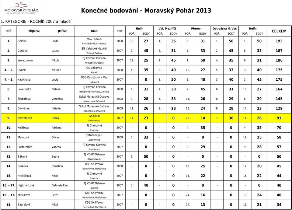 Lovětínská Natálie TJ Kovona Karviná Barčáková,Mravcová,Grošová 7. Šrubařová Veronika 8. Davidová Natalie 9. Eliška GK Hulín Strouhalová 10. Kolářová Adriana 11. Malotová Olívíe TJ Rožnov p.r. Zedníčková 12.