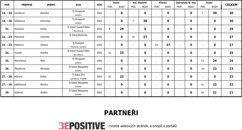 Veselá Anežka 25. Macečková Nela 26. Škopíková Michaela 27. - 28. Márová Eliška 27. - 28. Jablůnková Monika 29. Sojková Amálie TJ Šumperk Pukyšová, švédová J.Janošova, P.