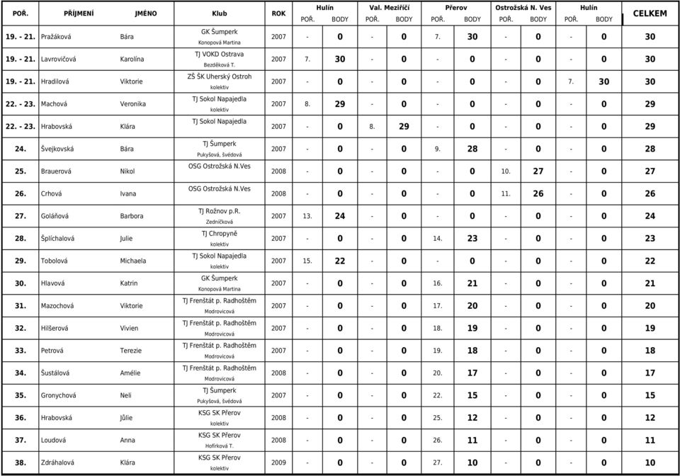 Brauerová Nikol 26. Crhová Ivana 27. Goláňová Barbora 28. Šplíchalová Julie 29. Tobolová Michaela 30. Hlavová Katrin 31. Mazochová Viktorie 32. Hilšerová Vivien 33. Petrová Terezie 34.