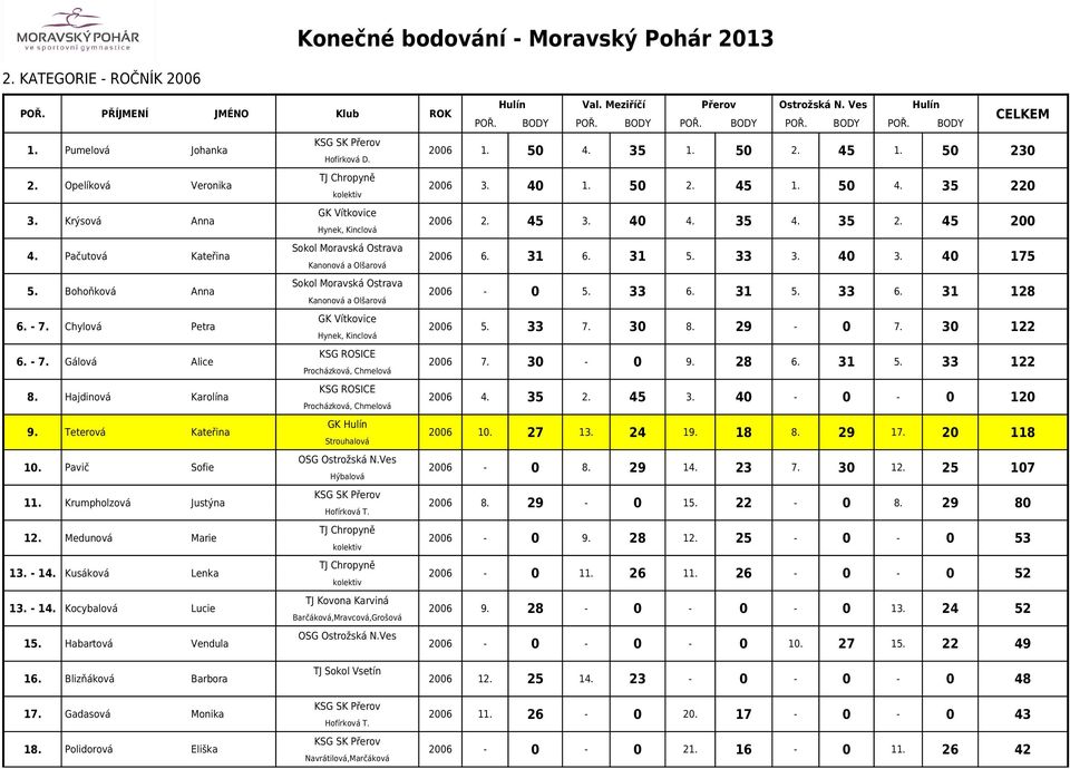 Hajdinová Karolína KSG ROSICE Procházková, Chmelová 9. Teterová Kateřina GK Hulín Strouhalová 10. Pavič Sofie Hýbalová 11. Krumpholzová Justýna Hofírková T. 12. Medunová Marie 13. - 14.