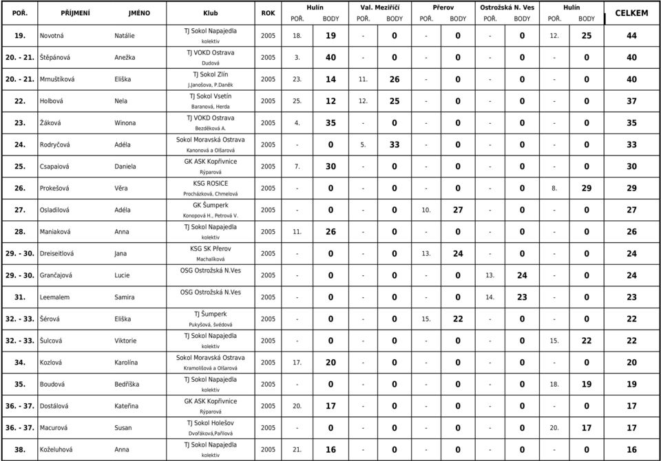 Osladilová Adéla Konopová H., Petrová V. 28. Maniaková Anna 29. - 30. Dreiseitlová Jana Machalíková 29. - 30. Grančajová Lucie 2005 18. 19-0 - 0-0 12. 25 44 2005 3. 40-0 - 0-0 - 0 40 2005 23. 14 11.