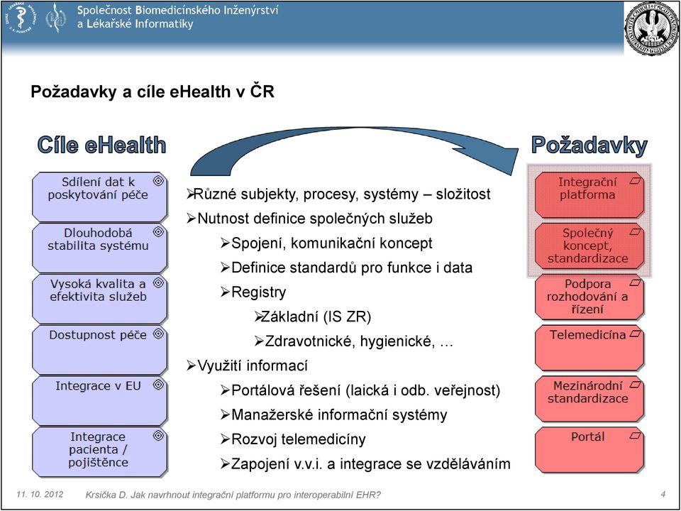 Základní (IS ZR) Zdravotnické, hygienické, Využití informací Portálová řešení (laická i odb.