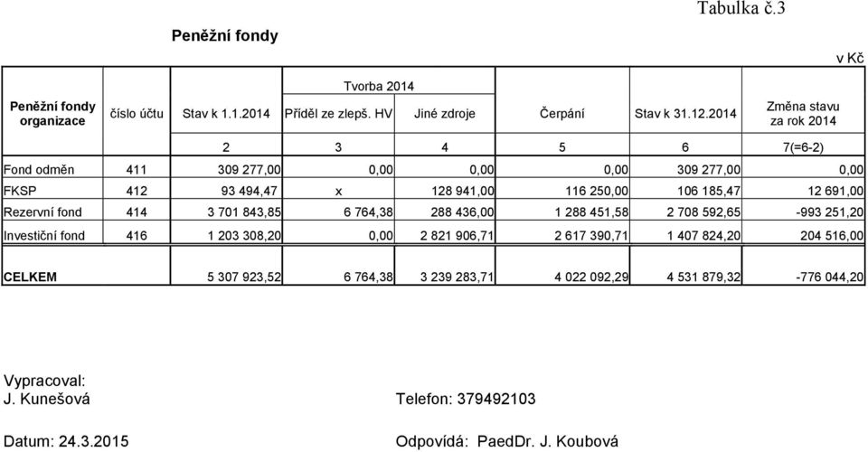 691,00 Rezervní fond 414 3 701 843,85 6 764,38 288 436,00 1 288 451,58 2 708 592,65-993 251,20 Investiční fond 416 1 203 308,20 0,00 2 821 906,71 2 617 390,71 1 407