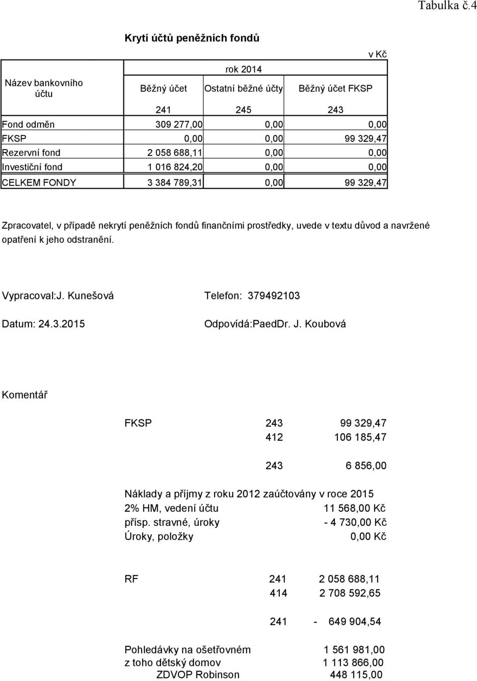 688,11 0,00 0,00 Investiční fond 1 016 824,20 0,00 0,00 CELKEM FONDY 3 384 789,31 0,00 99 329,47 v Kč Zpracovatel, v případě nekrytí peněžních fondů finančními prostředky, uvede v textu důvod a