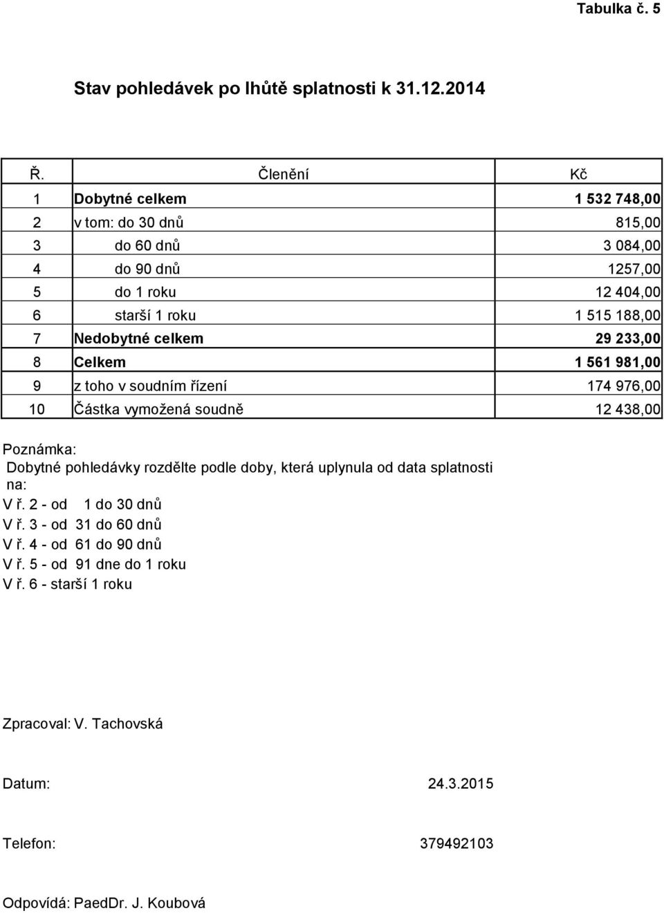 Nedobytné celkem 29 233,00 8 Celkem 1 561 981,00 9 z toho v soudním řízení 174 976,00 10 Částka vymožená soudně 12 438,00 Poznámka: Dobytné pohledávky rozdělte