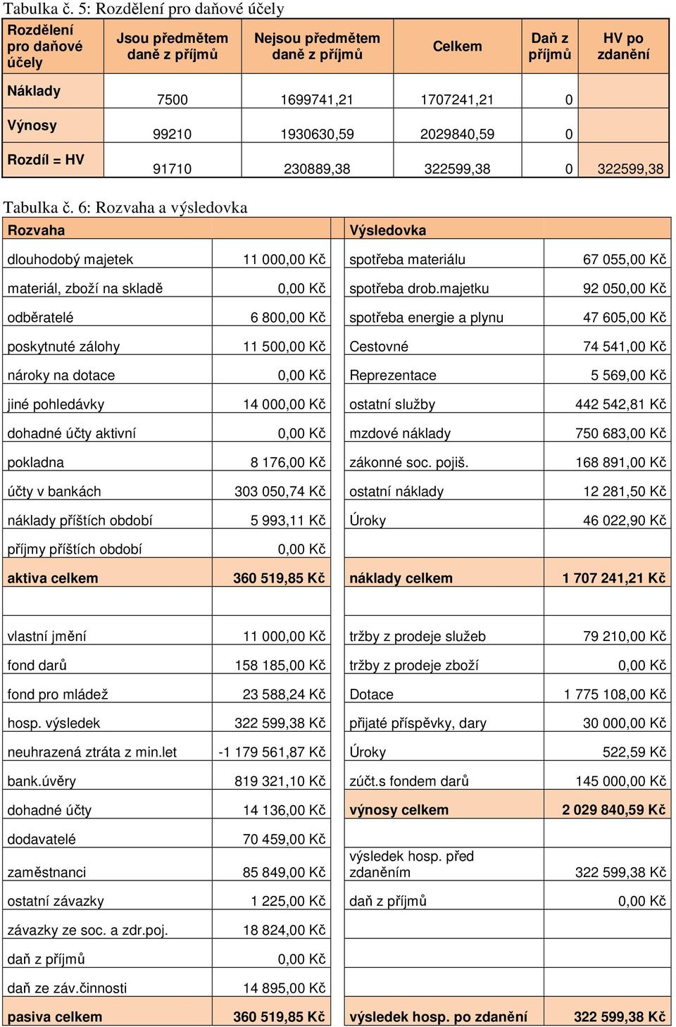1707241,21 0 99210 1930630,59 2029840,59 0 91710 230889,38 322599,38 0 322599,38  6: Rozvaha a výsledovka Rozvaha Výsledovka dlouhodobý majetek 11 000,00 Kč spotřeba materiálu 67 055,00 Kč materiál,