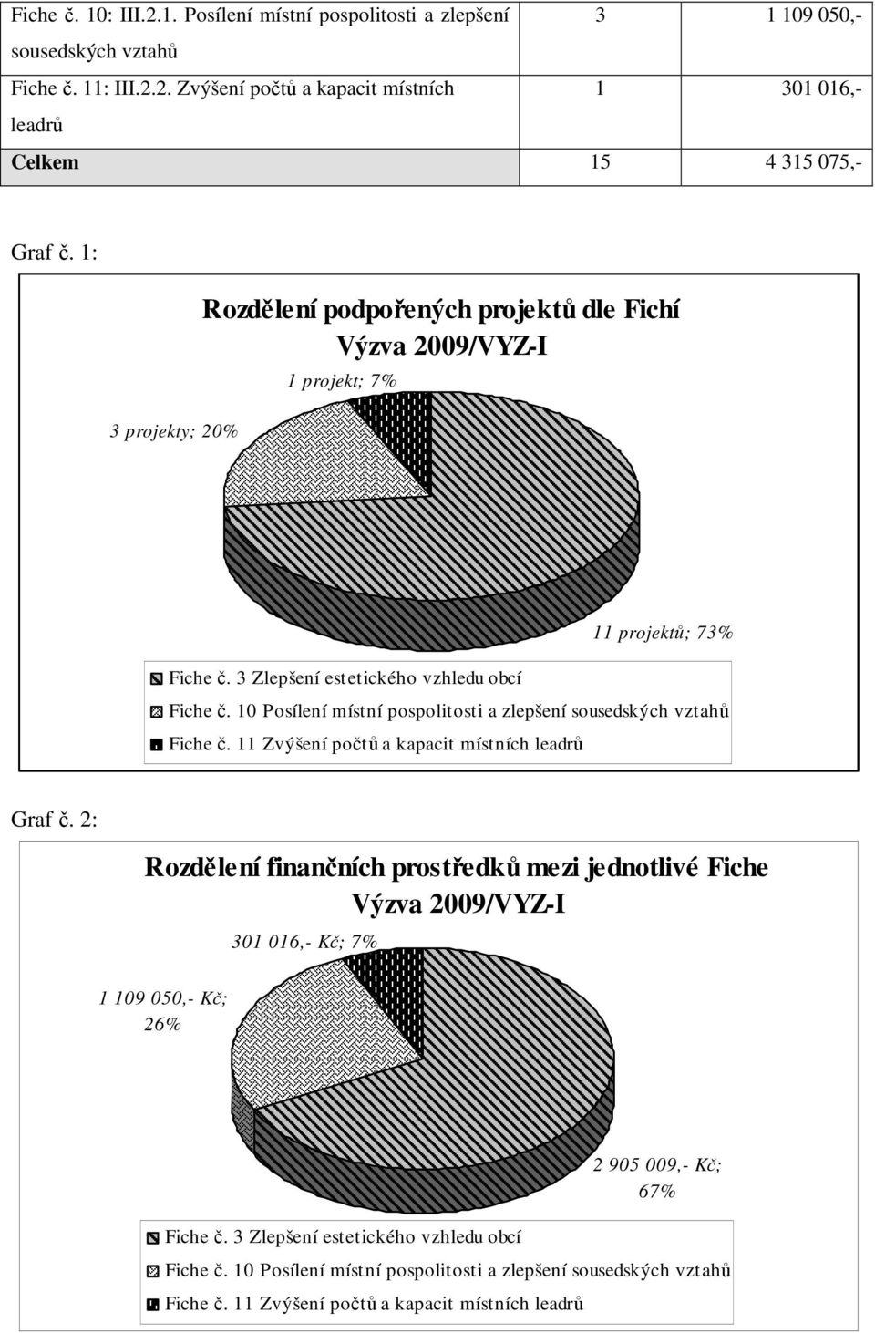 10 Posílení místní pospolitosti a zlepšení sousedských vztahů Fiche č. 11 Zvýšení počtů a kapacit místních leadrů Graf č.