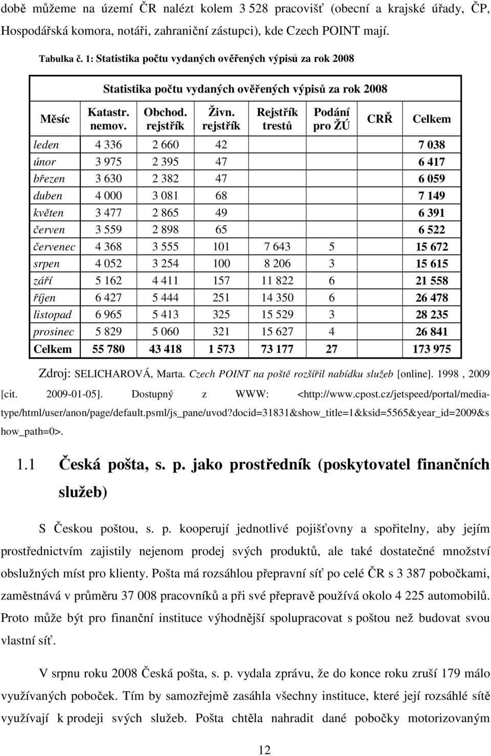 rejstřík Rejstřík trestů Podání pro ŽÚ CRŘ Celkem leden 4 336 2 660 42 7 038 únor 3 975 2 395 47 6 417 březen 3 630 2 382 47 6 059 duben 4 000 3 081 68 7 149 květen 3 477 2 865 49 6 391 červen 3 559