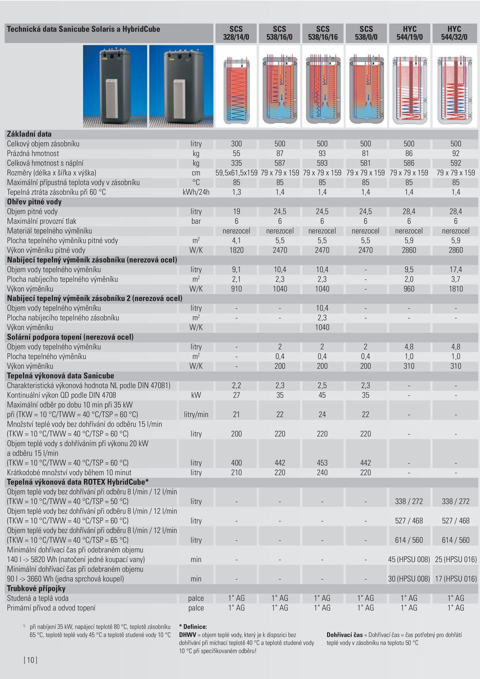 159 Maximální přípustná teplota vody v zásobníku C 85 85 85 85 85 85 Tepelná ztráta zásobníku při 60 C kwh/24h 1,3 1,4 1,4 1,4 1,4 1,4 Ohřev pitné vody Objem pitné vody litry 19 24,5 24,5 24,5 28,4