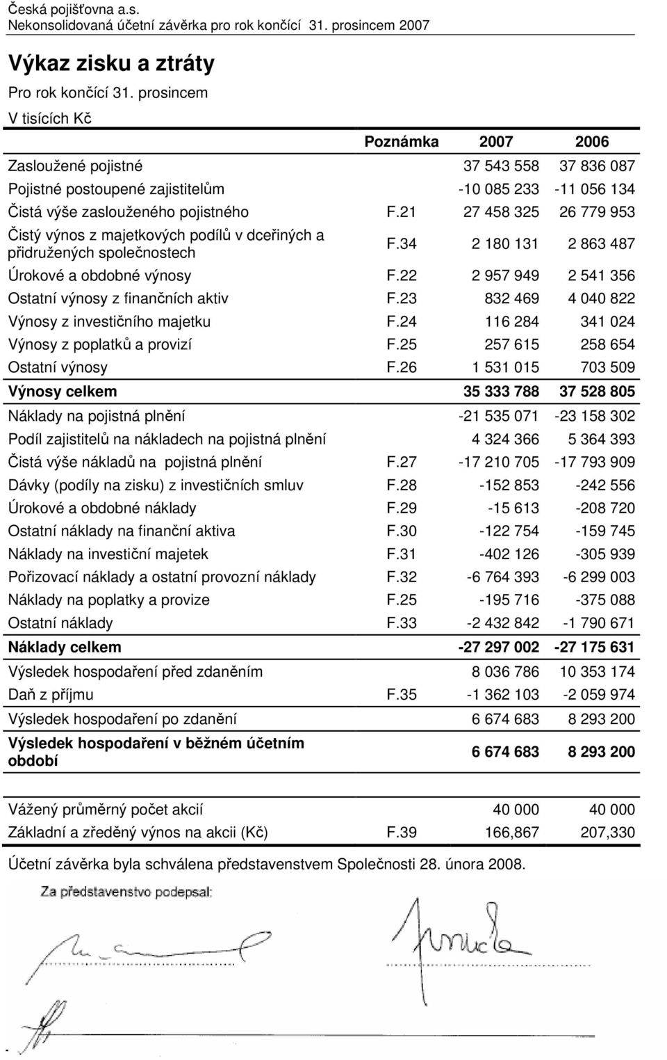 21 27 458 325 26 779 953 Čistý výnos z majetkových podílů v dceřiných a přidružených společnostech F.34 2 180 131 2 863 487 Úrokové a obdobné výnosy F.