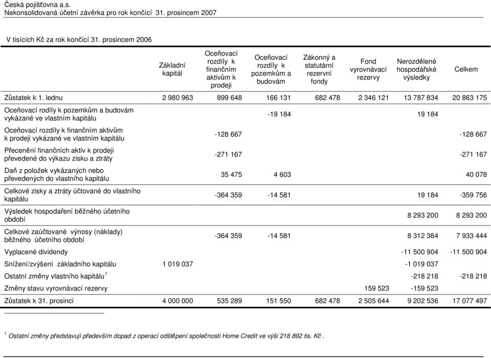 hospodářské výsledky Zůstatek k 1.